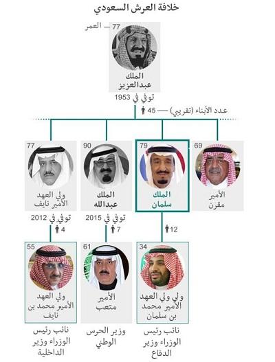 الغارديان: التغييرات في السعودية ليست للإصلاح فقط لكن دفاعا عن البقاء