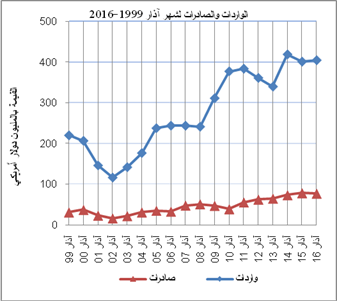 الاحصاء: انخفاض أسعار المستهلك بتشرين الثاني