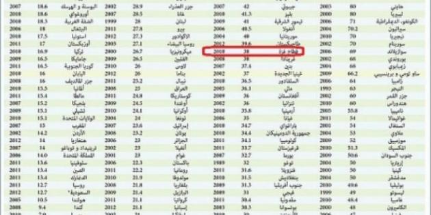 من حيث الفقر : غزة الثالثة عربيا و 44 عالمياً