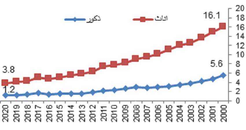 الإحصاء وصندوق الأمم المتحدة للسكان يستعرضان أوضاع السكان في فلسطين