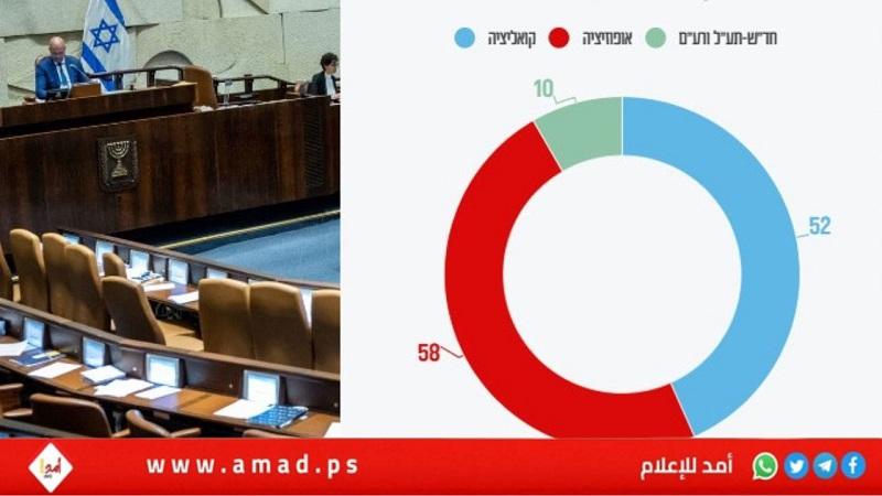 معاريف: حزب جديد يُمثل المُحتجين سيحصل على (11) مقعداً