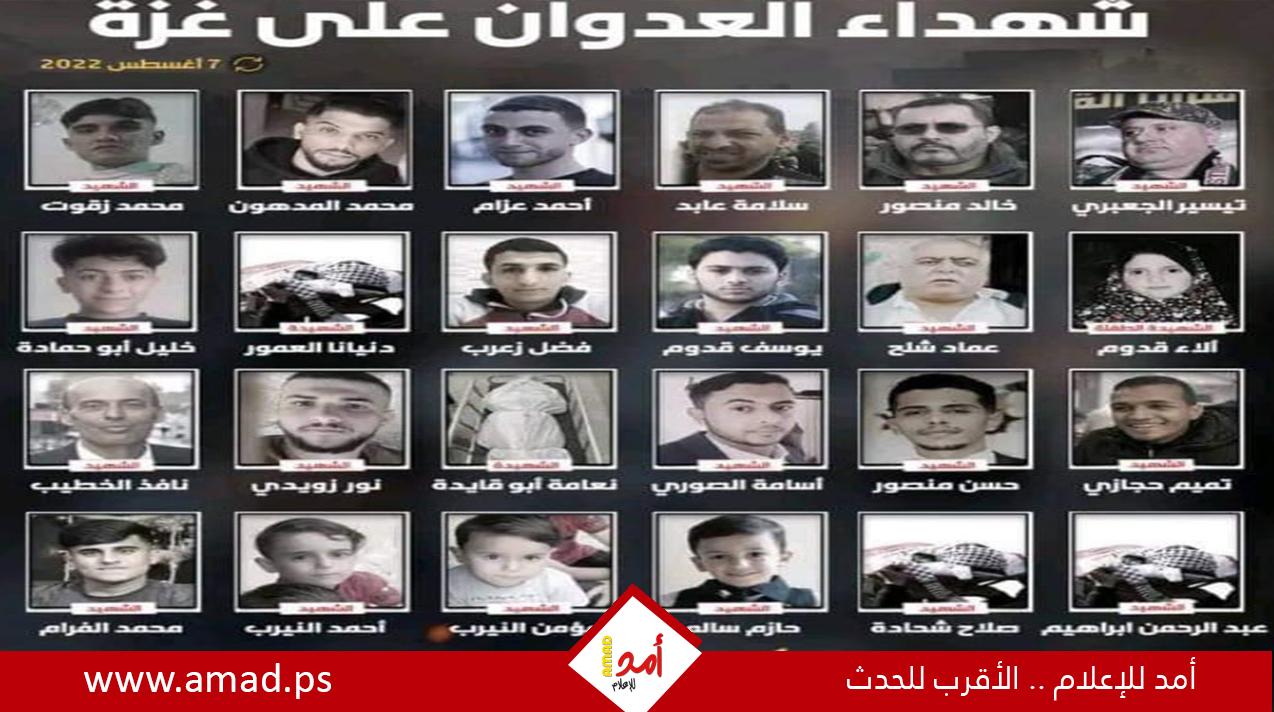 الصحة الفلسطينية تنشر قائمة بأسماء الشهداء منذ مطلع العام الجاري