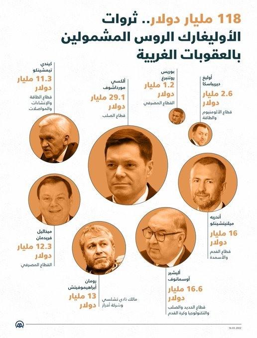 118 مليار دولار.. ثروات الأوليغارك الروس المشمولين بالعقوبات الغريية