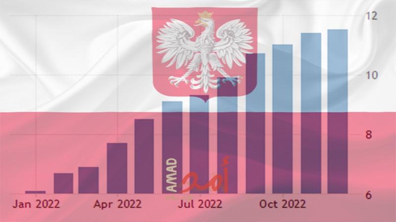بولندا تسجل أعلى مستوى للتضخم الأساسى بنسبة 12%