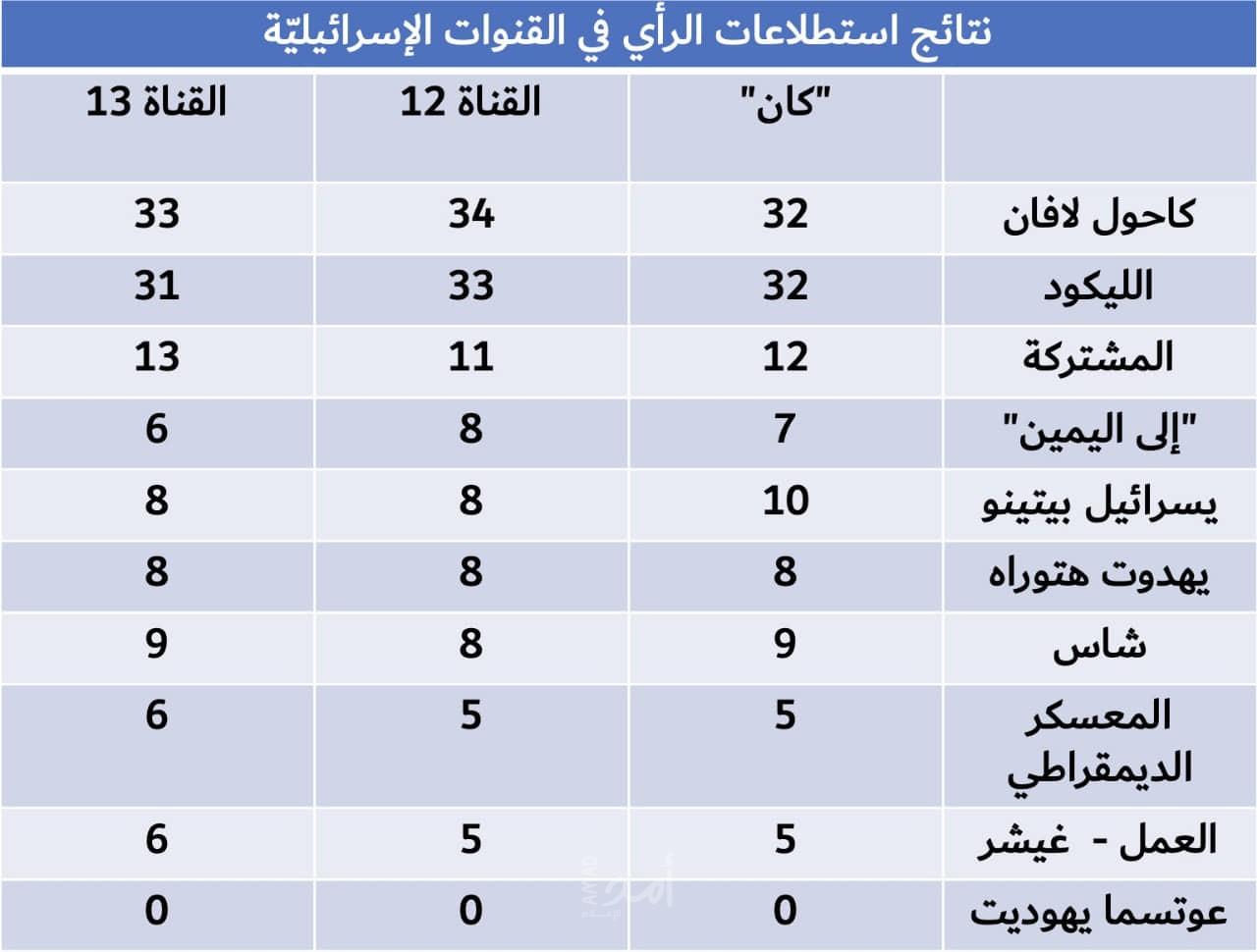 حضور مميز للقائمة المشتركة.. في انتظار نتائج انتخابات كنيست: أرقام متحركة