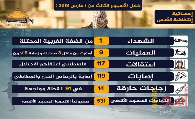 الأسبوع الثالث من مارس: مقتل 3 اسرائيليين واستشهاد منفذ عملية القدس