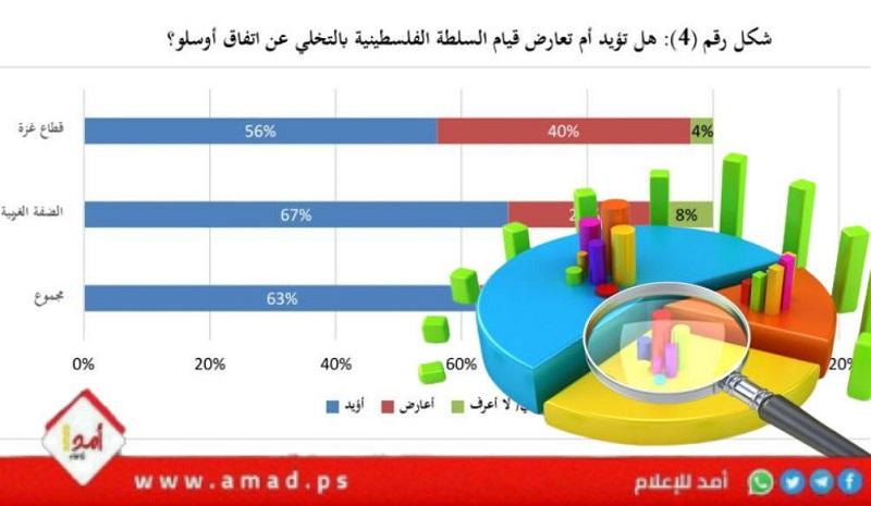 استطلاع: مروان البرغوثي يتصدر وهنية مطارد وعباس خاسراً.. "وفتح وحماس ثنائية سياسية"