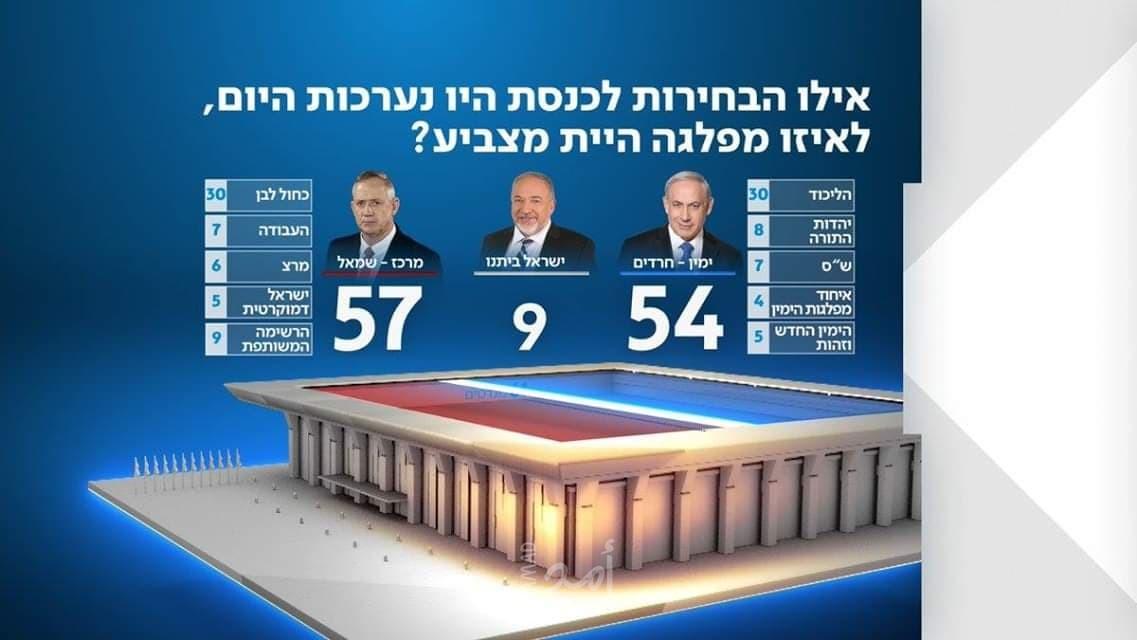 استطلاع: 9 مقاعد لـ"المُشتركة" والليكود و"كاحول لافان" سيتكافآن