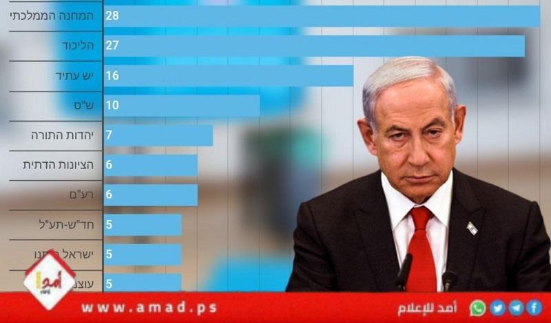 استطلاع: للمرة الأولى غياب نتنياهو يمنح الائتلاف الحاكم تقدما.. وغانتس في الطليعة