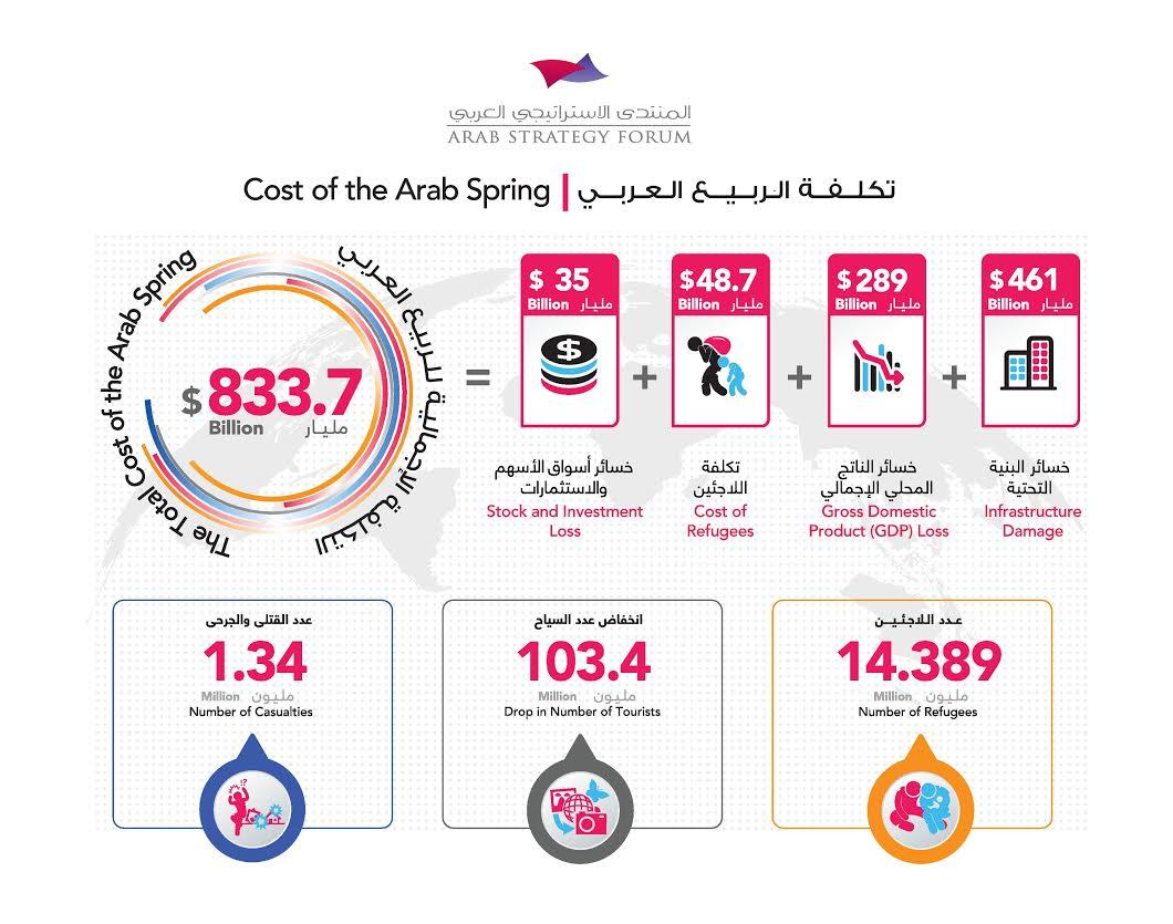 تقرير: 833.7 مليار دولار خسائر الربيع العربي