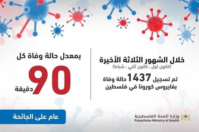 الصحة الفلسطينية: تسجيل (1437) حالة وفاة بـ"كورونا" آخر 3 شهور