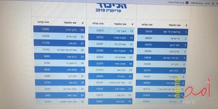 قناة عبرية: إعادة إدخال نتائج الانتخابات التمهيدية لحزب الليكود.. ارتفاع "ساعر" للمركز الثالث