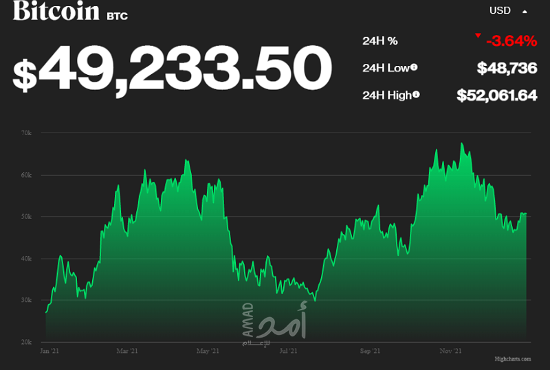 ارتفاع جماعي لأسعار العملات الرقمية بعد الدعم المفاجئ من جوجل
