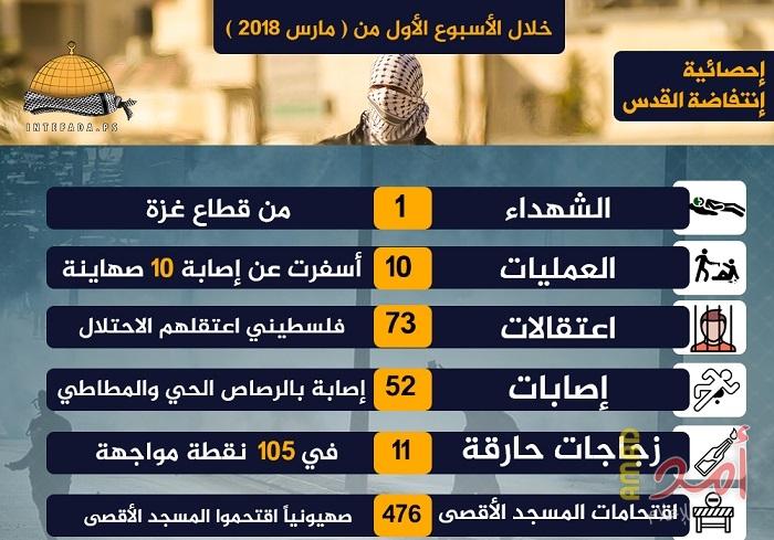 احصائية: شهيد و10 اصابات خلال شهر مارس الجاري