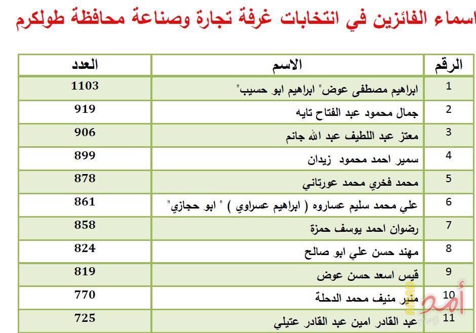 الإعلان عن نتائج انتخابات مجلس إدارة غرفة تجارة وصناعة طولكرم