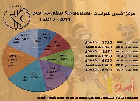 الأسرى للدراسات: ما يقارب من 36958 حالة اعتقال منذ العام 2011