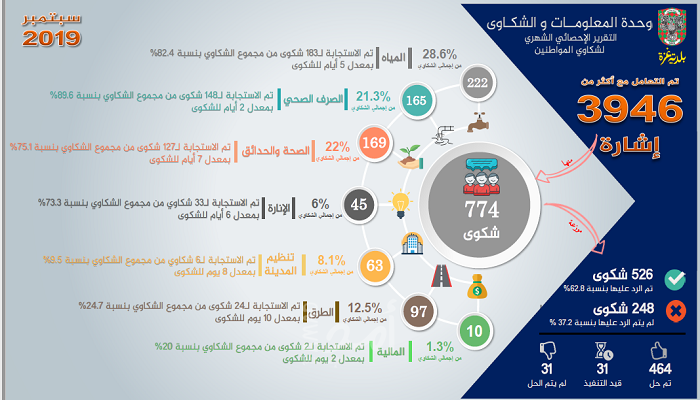 بلدية غزة: وحدة الشكاوي تتلقى 774 شكوى خلال الشهر الماضي