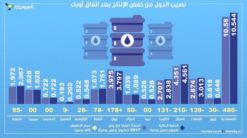 أوبك تتحدى ترامب لكنها تبدو متحفظة بشأن خفض الإنتاج