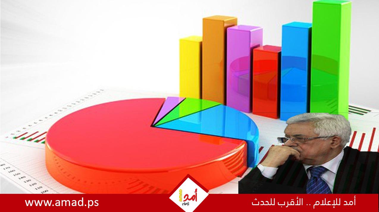 استطلاع: أغلبية ساحقة تطالب عباس بالاستقالة..والبرغوثي يتصدر