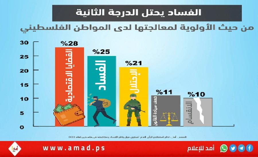 استطلاع: (5) قضايا تسيطر على اهتمامات المواطن الفلسطيني.. والفساد ثانياً!