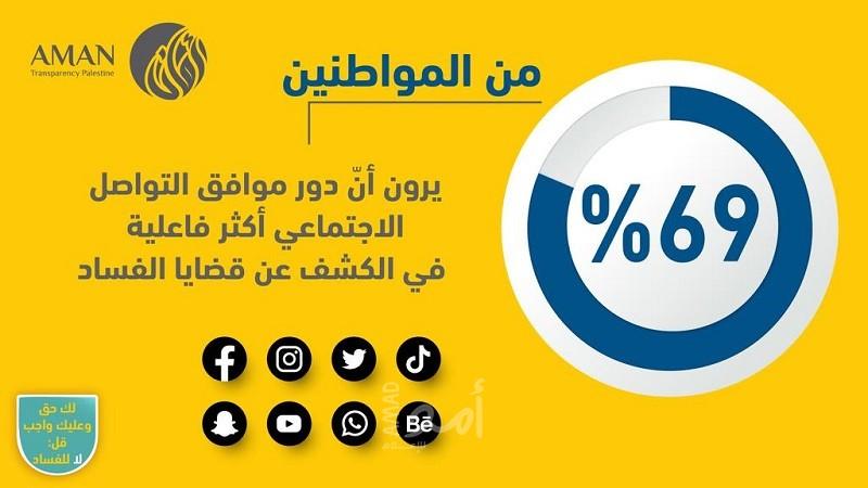 "أمان" يطلق نتائج استطلاع الرأي العام السنوي حول واقع الفساد ومكافحته في فلسطين (2021)