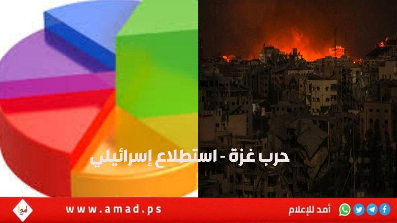استطلاع: 73% من الجمهور في إسرائيل يؤيدون "صفقة الدوحة" للتبادل