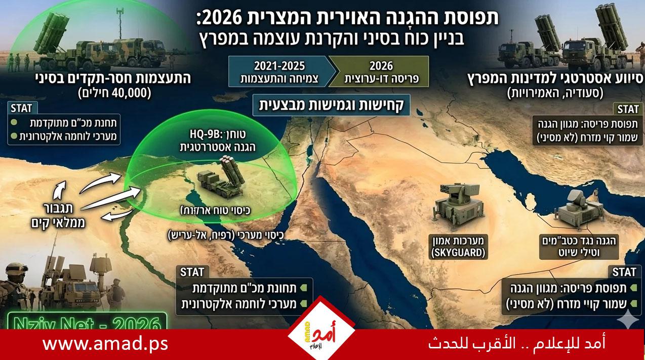 تقرير عبري: القاهرة تعزز دفاعاتها في سيناء وتزود الخليج بمنظومات "أمون" في وقت واحد