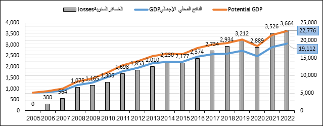 الإحصاء الفلسطيني: انخفاض مؤشر أسعار تكاليف البناء للمباني السكنية عن شهر يوليو بمقدار  0.31%