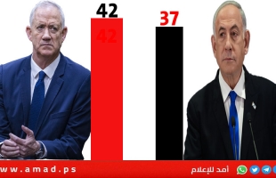 استطلاع: 42% من الإسرائيليين يفضّلون غانتس رئيسا للحكومة.. والليكود يتقدم