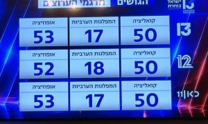 عينات أولى تشير إلى خسارة كبيرة لنتنياهو 50 مقعد..التغيير 53 والعرب بين 17 و18